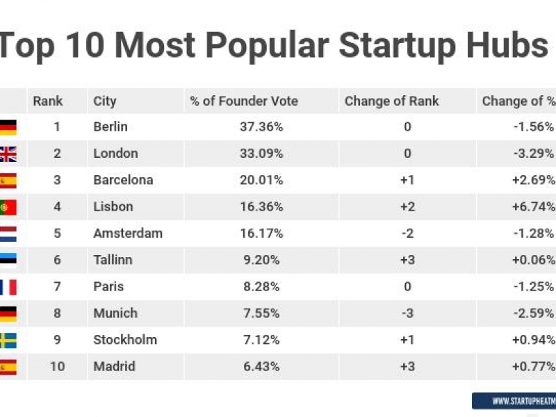 Barcelona la tercera ciutat europea més valorada per engegar una startup