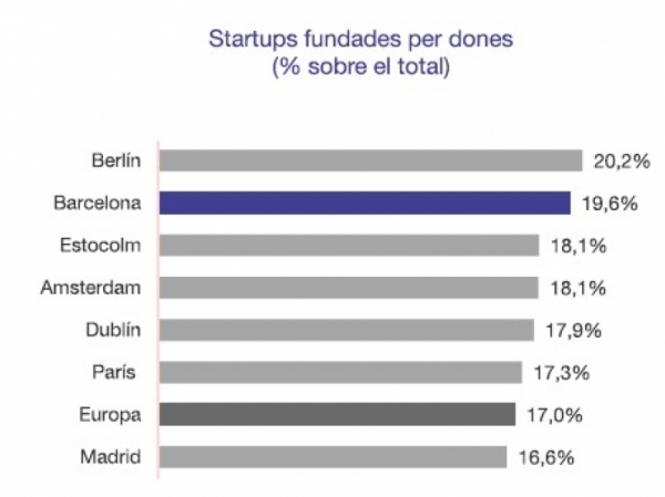 Catalunya és el segon territori de la Unió Europea amb més presència de dones en equips fundadors de startups